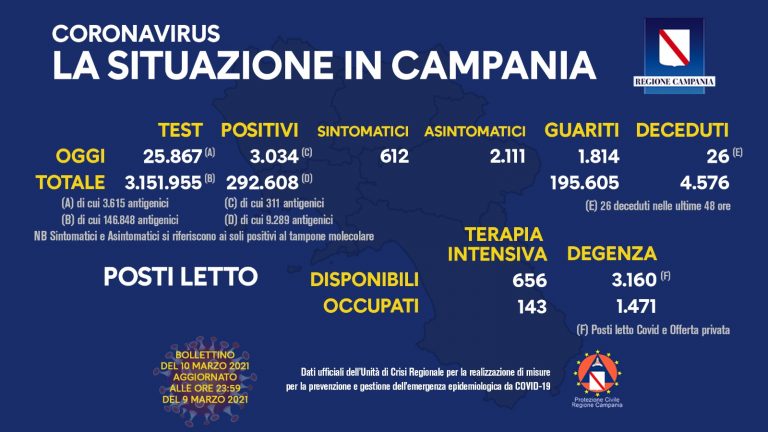 Covid: la Campania supera i 3000 casi in un giorno, altri 26 morti