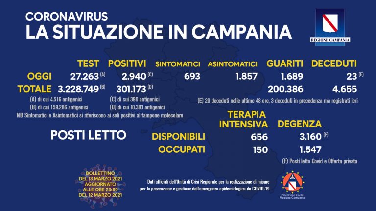 Covid, oggi in Campania i positivi sono 2.940. Altri 23 morti