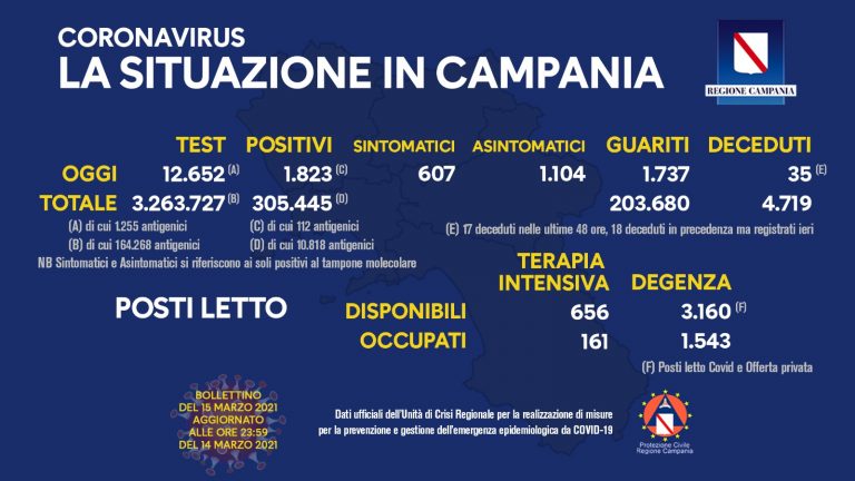 Covid, in Campania oggi i positivi sono 1.823 su 12.652 tamponi: sale la curva dei contagi. I morti sono 35