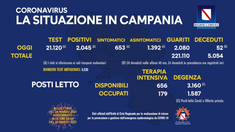Covid, in Campania oggi i positivi sono 2.045. Altri 52 morti
