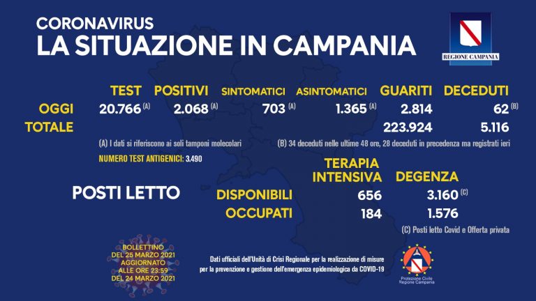 Covid in Campania, oggi i positivi sono 2.068 su 20.766 tamponi: indice di contagio stabile al 10%