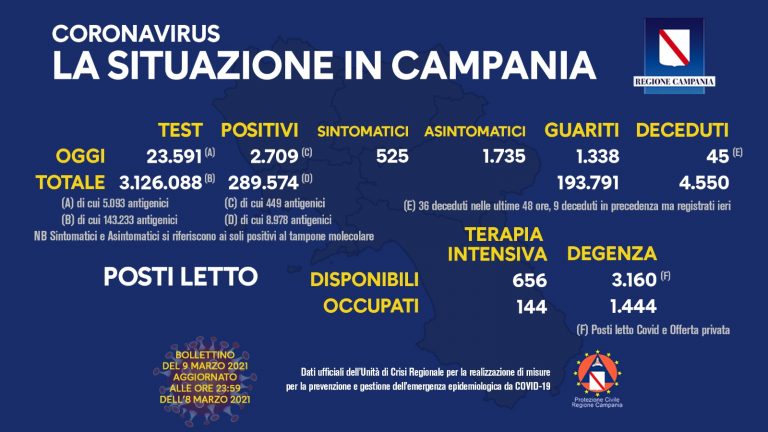 Covid in Campania, 2.709 positivi su 23.591 tamponi e 45 deceduti