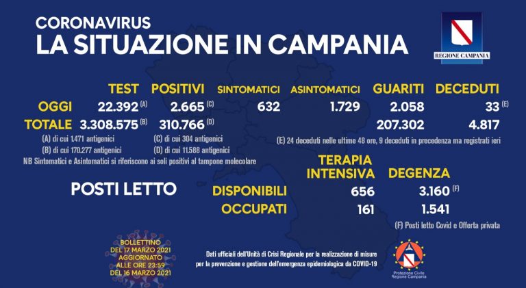 Covid in Campania, 2.665 positivi e 33 morti: indice di contagio all’11,9%