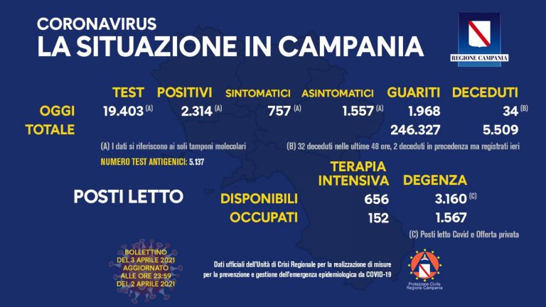 Covid, in Campania 2.314 nuovi casi. 34 morti