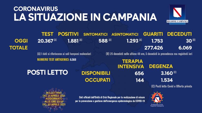 Covid, in Campania 1881 nuovi casi e 30 vittime. Napoli prima per contagi