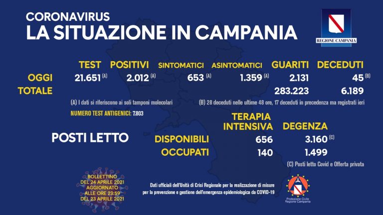 Covid in Campania, 2.012 nuovi casi. 45 morti