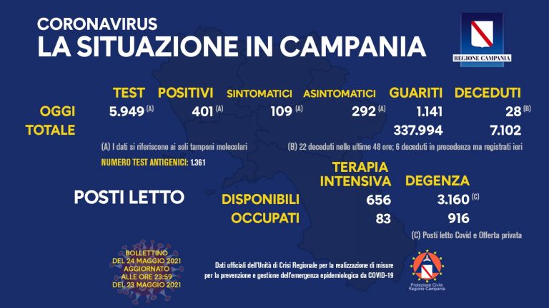 Covid in Campania, 401 nuovi casi su 5.949 tamponi. 28 morti