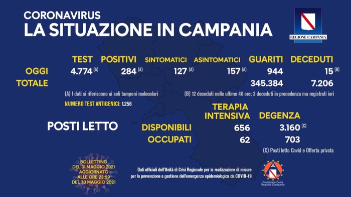 Covid in Campania, salgono ancora i contagi: i morti sono 15