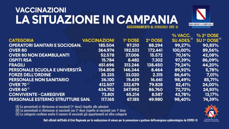 Vaccinazioni in Campania: superate le due milioni di dosi