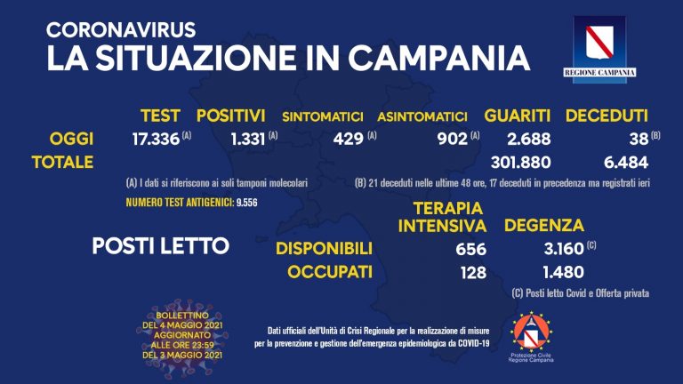 Covid in Campania, 1331 nuovi positivi su 17.336 tamponi: scende la curva dei contagi