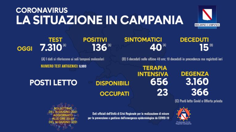 Covid in Campania, cala l’incidenza: 136 nuovi positivi e 15 vittime