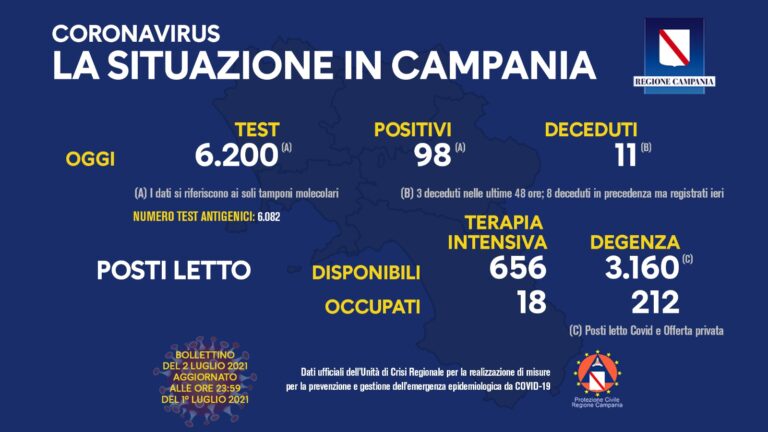 Covid in Campania, 98 nuovi casi. 11 morti