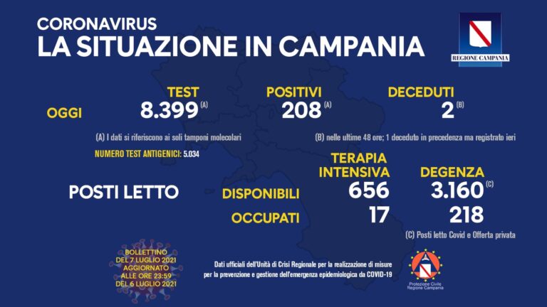 Covid in Campania, 208 nuovi casi: in rialzo l’indice di contagio