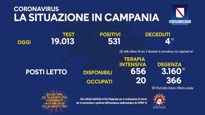 Covid, in Campania risale il tasso di contagio. 13 morti