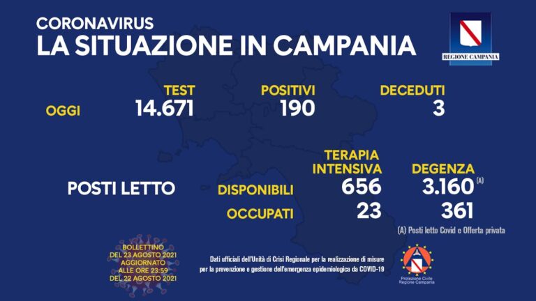 Covid, in Campania calano i contagi