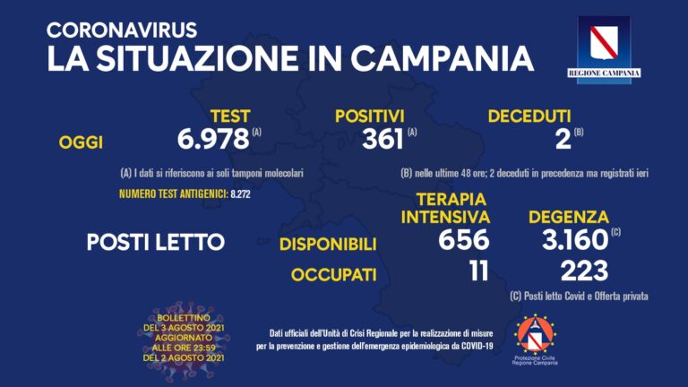 Covid in Campania, oggi i casi sono 361. 2 morti