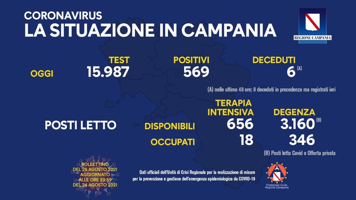 Covid in Campania, sale ancora il tasso di contagio ma in calo i ricoveri. 14 morti
