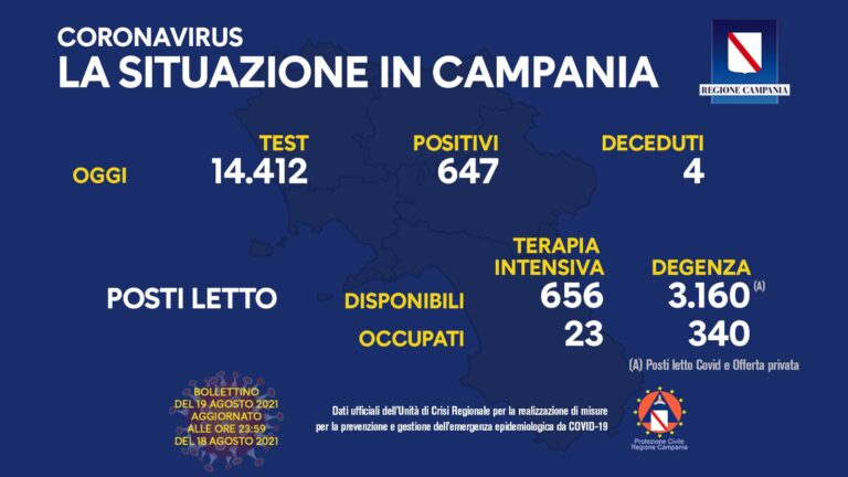 Emergenza Covid, in Campania contagi ancora in aumento
