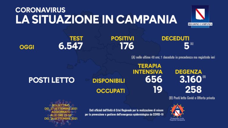 Covid in Campania, risale il tasso di incidenza. 6 nuove vittime