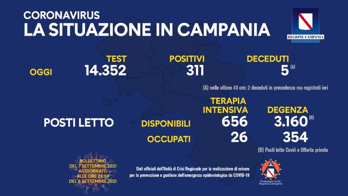 Covid in Campania, 311 nuovi casi. 7 vittime