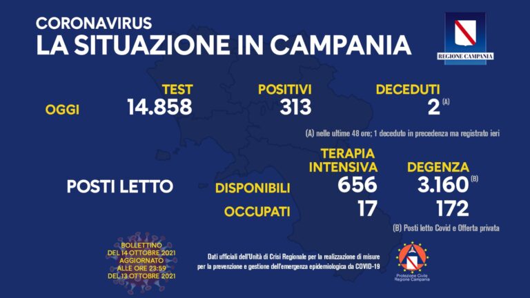 Covid in Campania, tre nuove vittime: incidenza al 2,1%