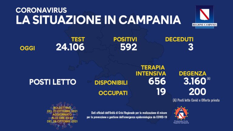 Covid in Campania, è picco di positivi: 592 nuovi casi e tre decessi