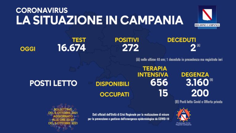 Covid in Campania, nelle 24 ore altri 272 positivi. Tre morti