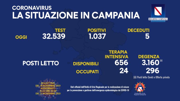 Covid in Campania, 1037 positivi: aumenta indice di contagio