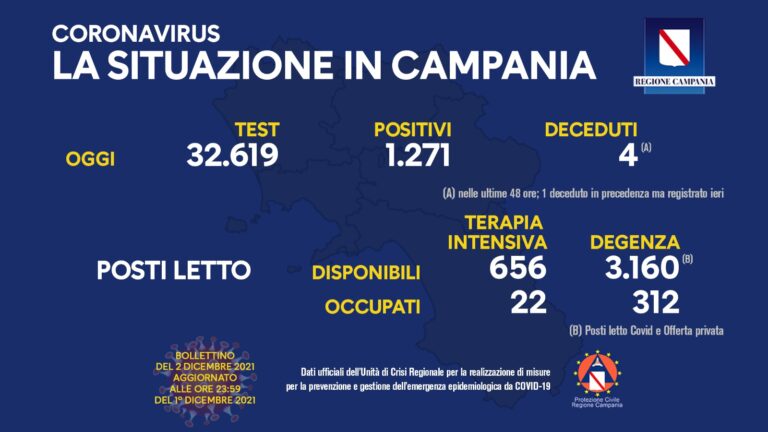 Covid, i contagi in Campania superano quota 1200: cinque nuove vittime