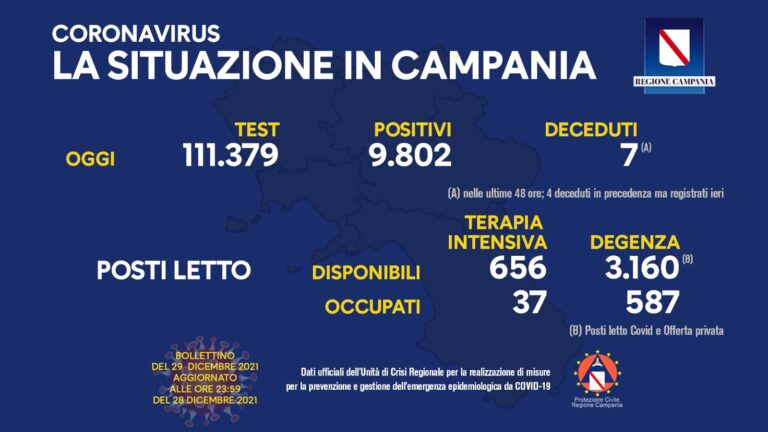 Record di nuovi positivi in Campania: oggi sono 9802 su 111379 tamponi