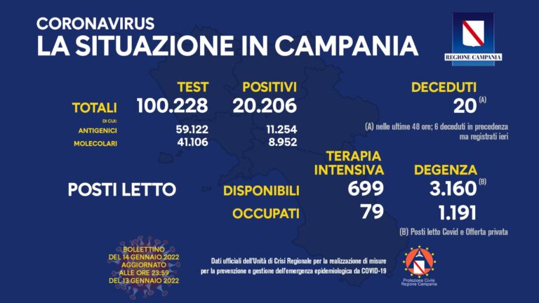 Covid, 20.206 i nuovi positivi e 20 vittime in 48 ore in Campania