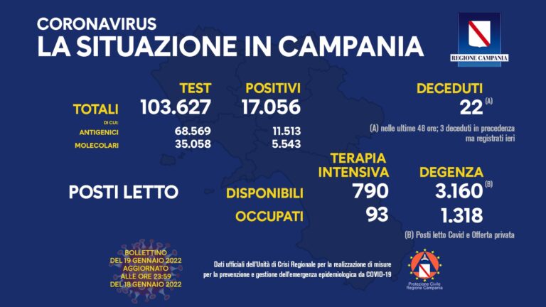 In Campania 17.056 nuovi positivi, 25 i decessi