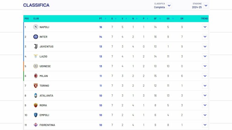 Il Napoli arriva primo in classifica alla sosta di ottobre