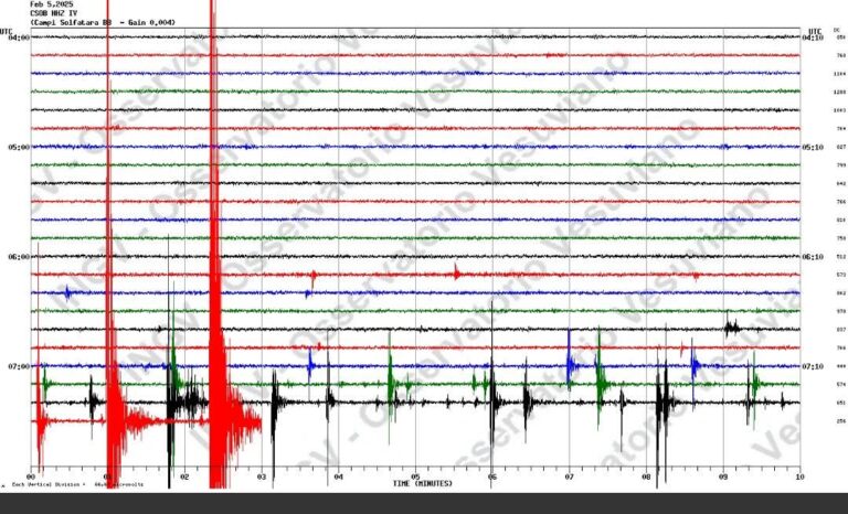 Sciame sismico nei Campi Flegrei: scossa più forte di 3.1