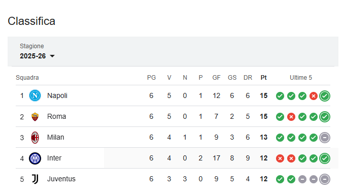 Napoli ancora primo in classifica, il parere dei tifosi a inizio campionato