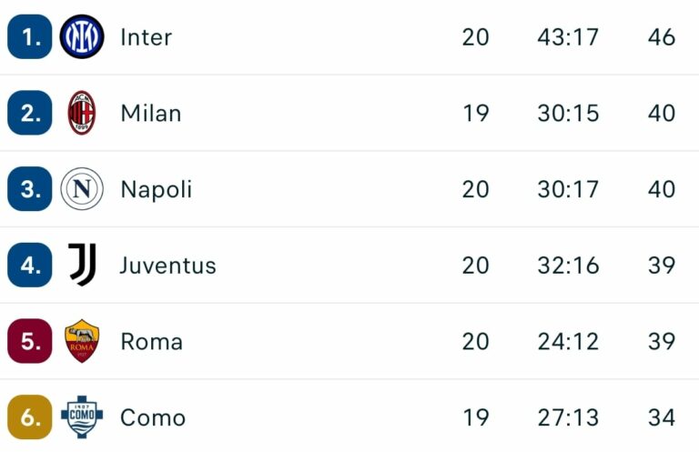 Calcio, il Napoli pareggia con il Parma e Inter vola a +6